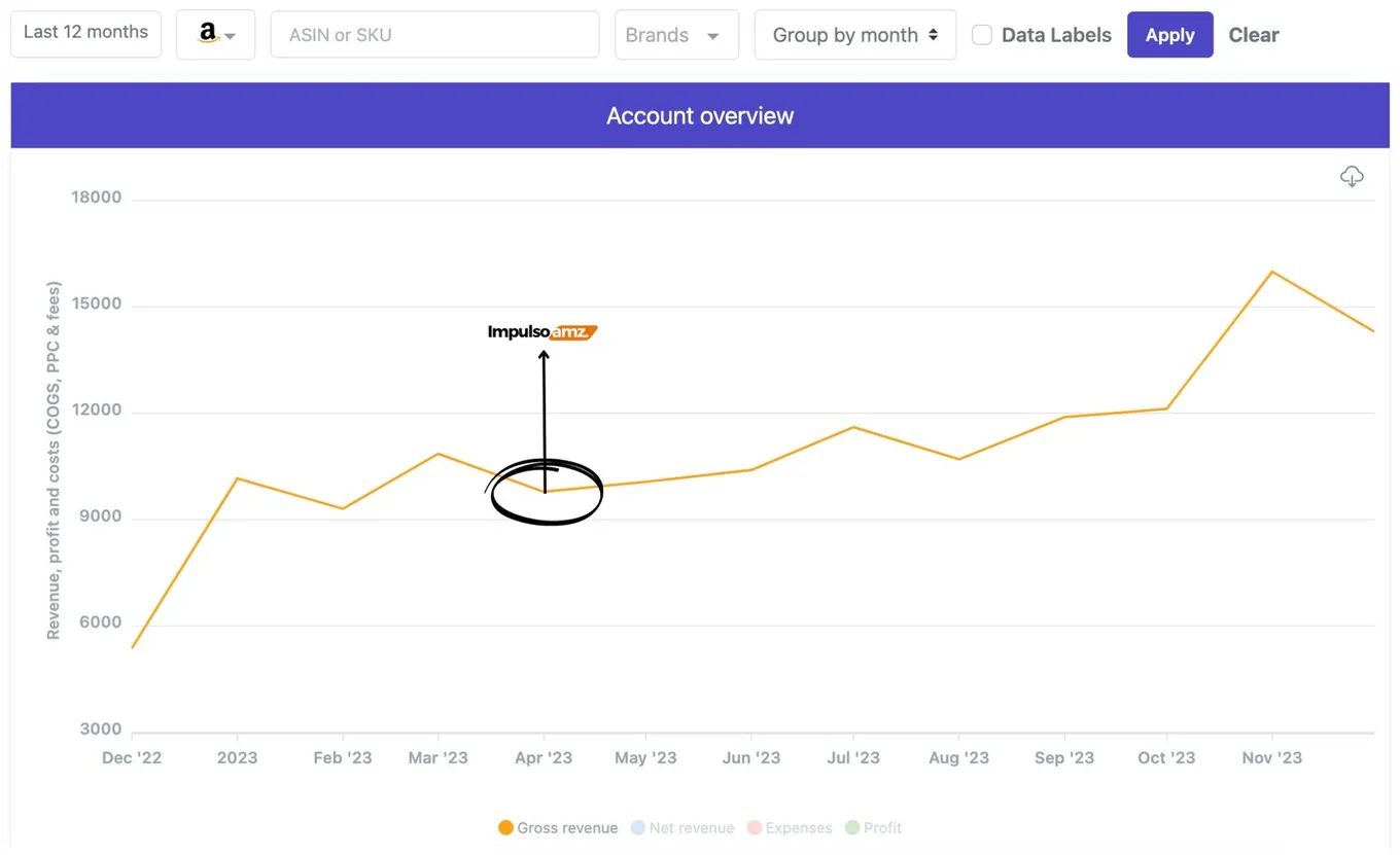 Evolución de ventas en Amazon - Categoría Productos Handmade