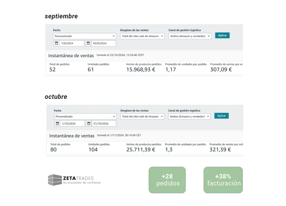 Zeta Trades: +28 pedidos y +38% de facturación de septiembre a octubre